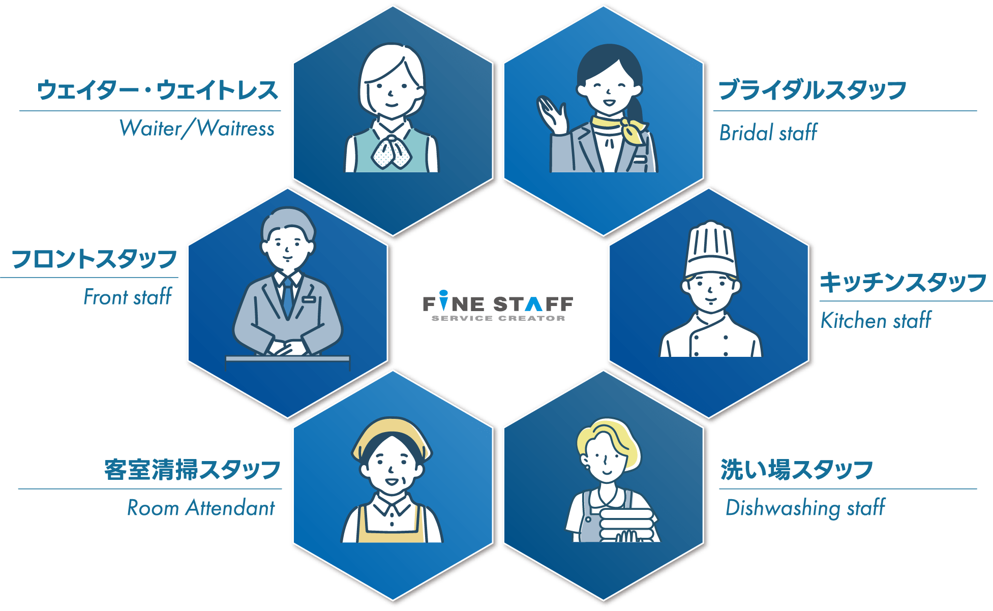 ブライダルスタッフ Bridal staff、キッチンスタッフ Kitchen staff、洗い場スタッフ Dishwashing staff、客室清掃スタッフ Room Attendant、フロントスタッフ Front staff、ウェイター・ウェイトレス Waiter/Waitress