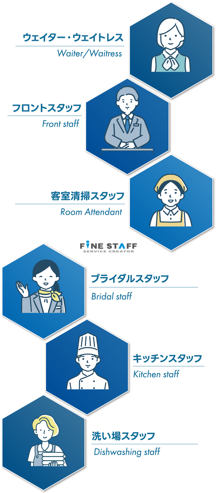 ブライダルスタッフ Bridal staff、キッチンスタッフ Kitchen staff、洗い場スタッフ Dishwashing staff、客室清掃スタッフ Room Attendant、フロントスタッフ Front staff、ウェイター・ウェイトレス Waiter/Waitress