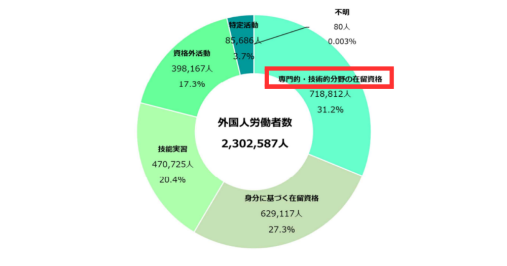 特定技能ビザの取得状況